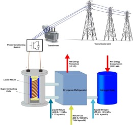 SMES Energy Storage