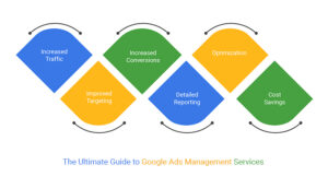 Google Ads Management